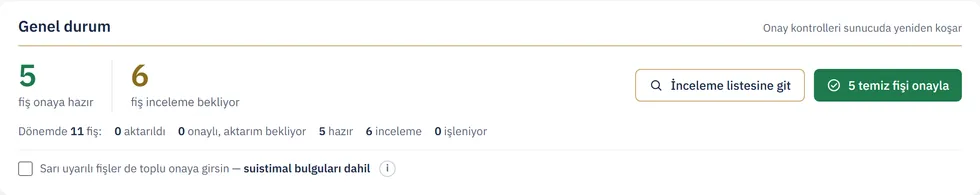 Dönem panelinin genel durum kartı: kaç fişin onaya hazır olduğu, kaçının inceleme beklediği, inceleme listesine giden düğme ve temiz fişleri tek seferde onaylayan düğme.